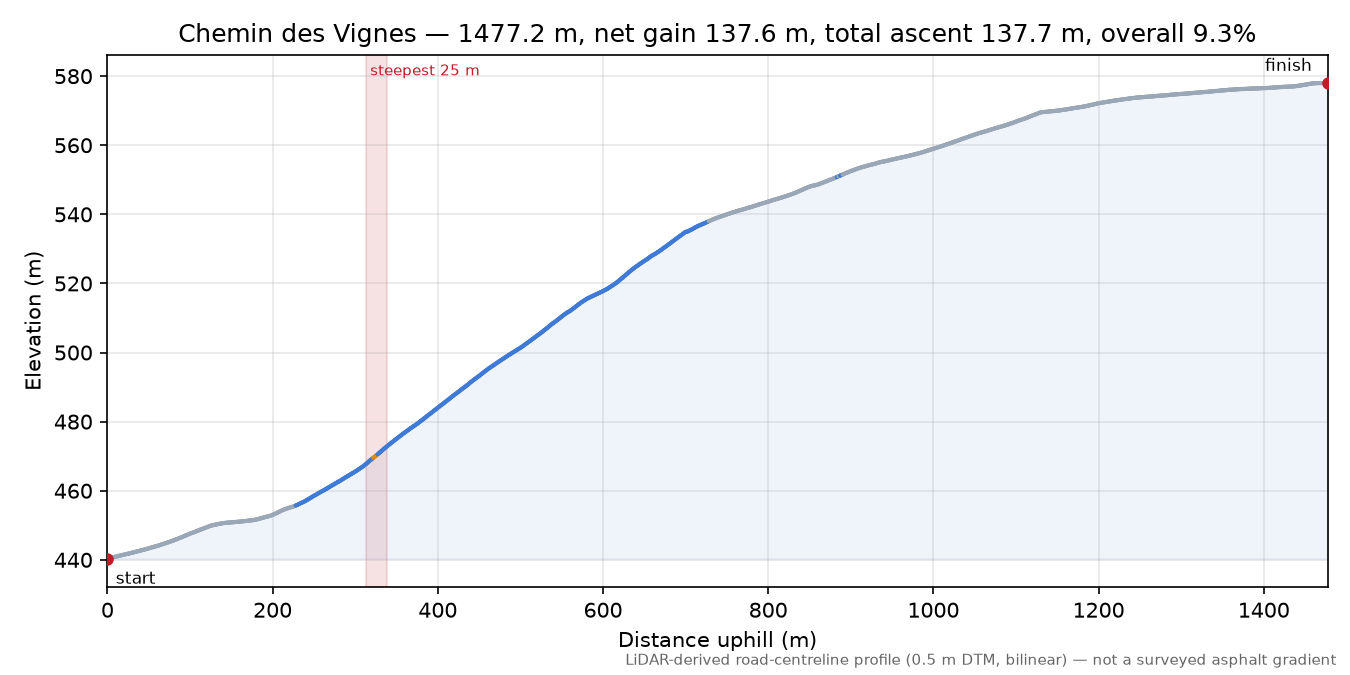 Chemin des Vignes elevation profile