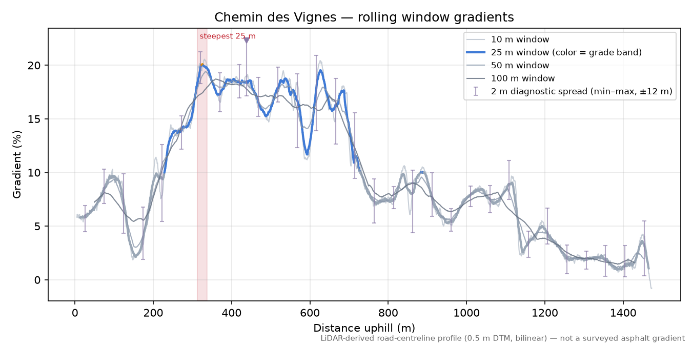Chemin des Vignes rolling gradient profile