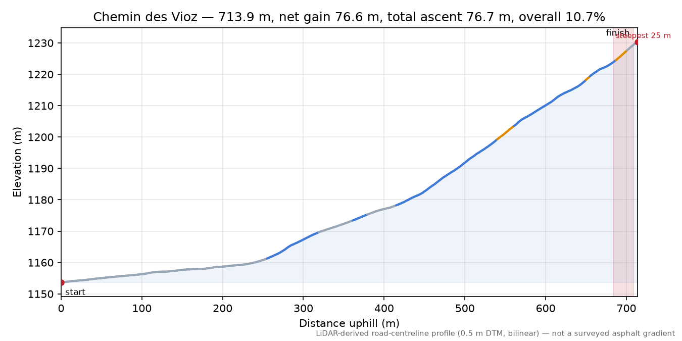 Chemin des Vioz elevation profile