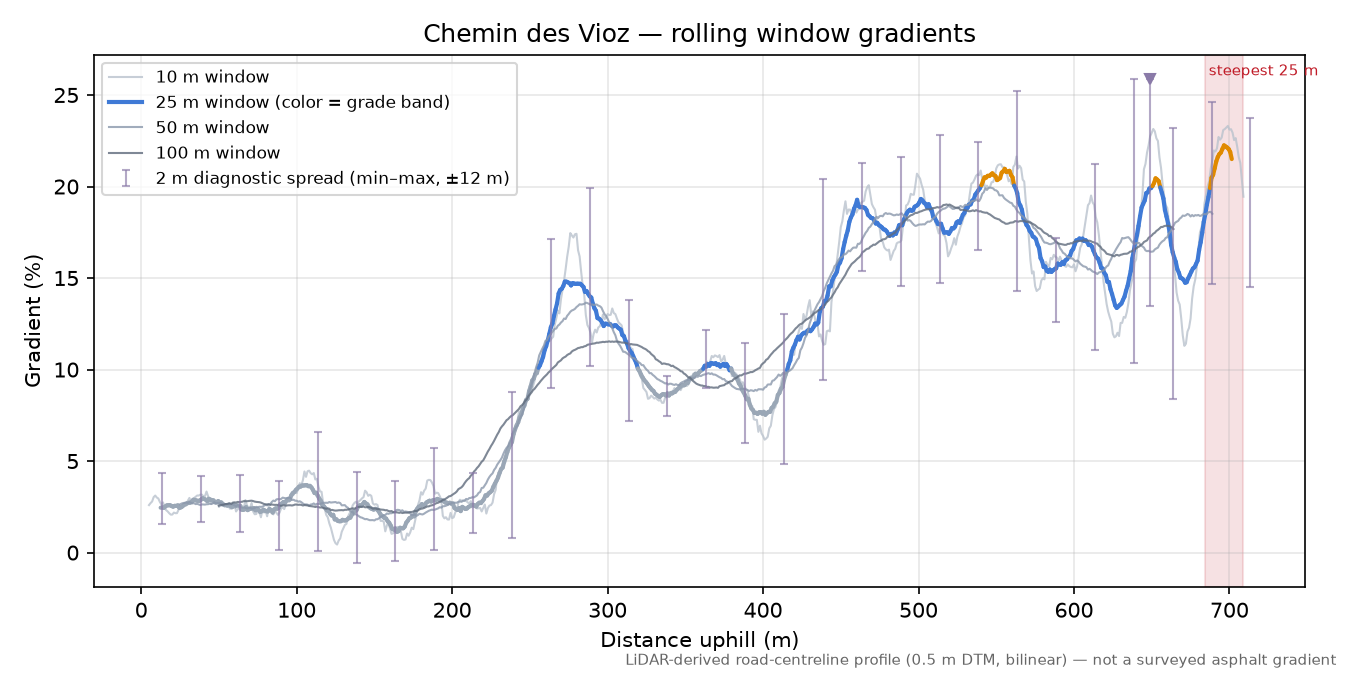 Chemin des Vioz rolling gradient profile