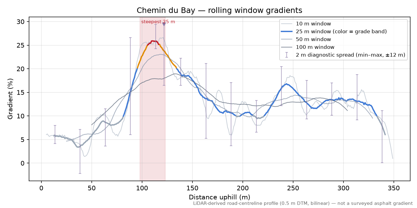 Chemin du Bay rolling gradient profile