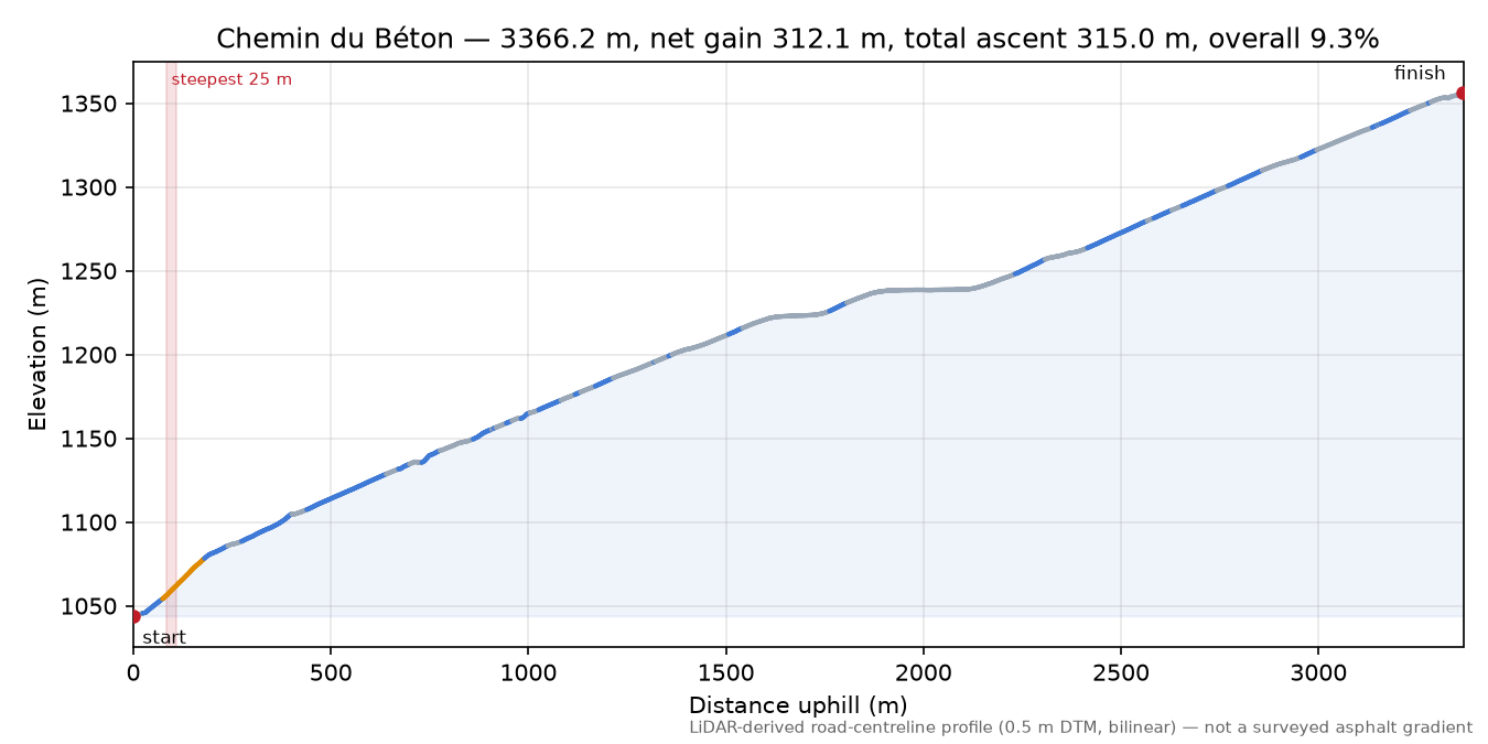 Chemin du Béton elevation profile