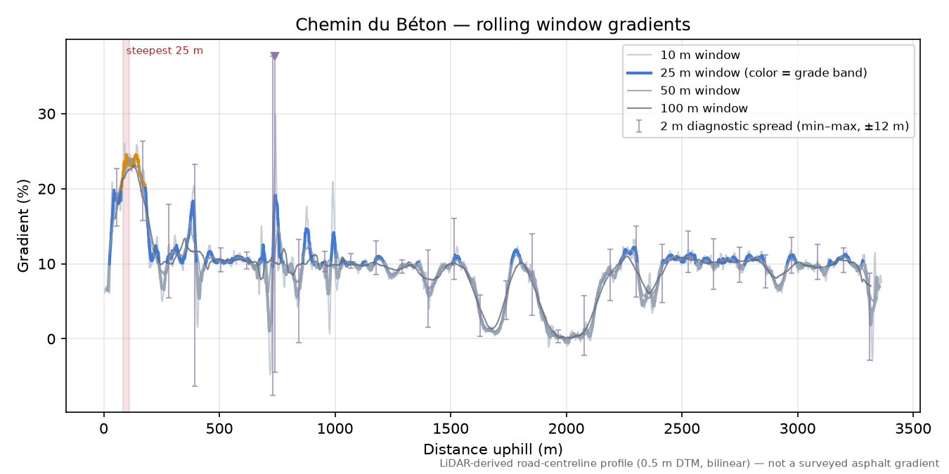 Chemin du Béton rolling gradient profile