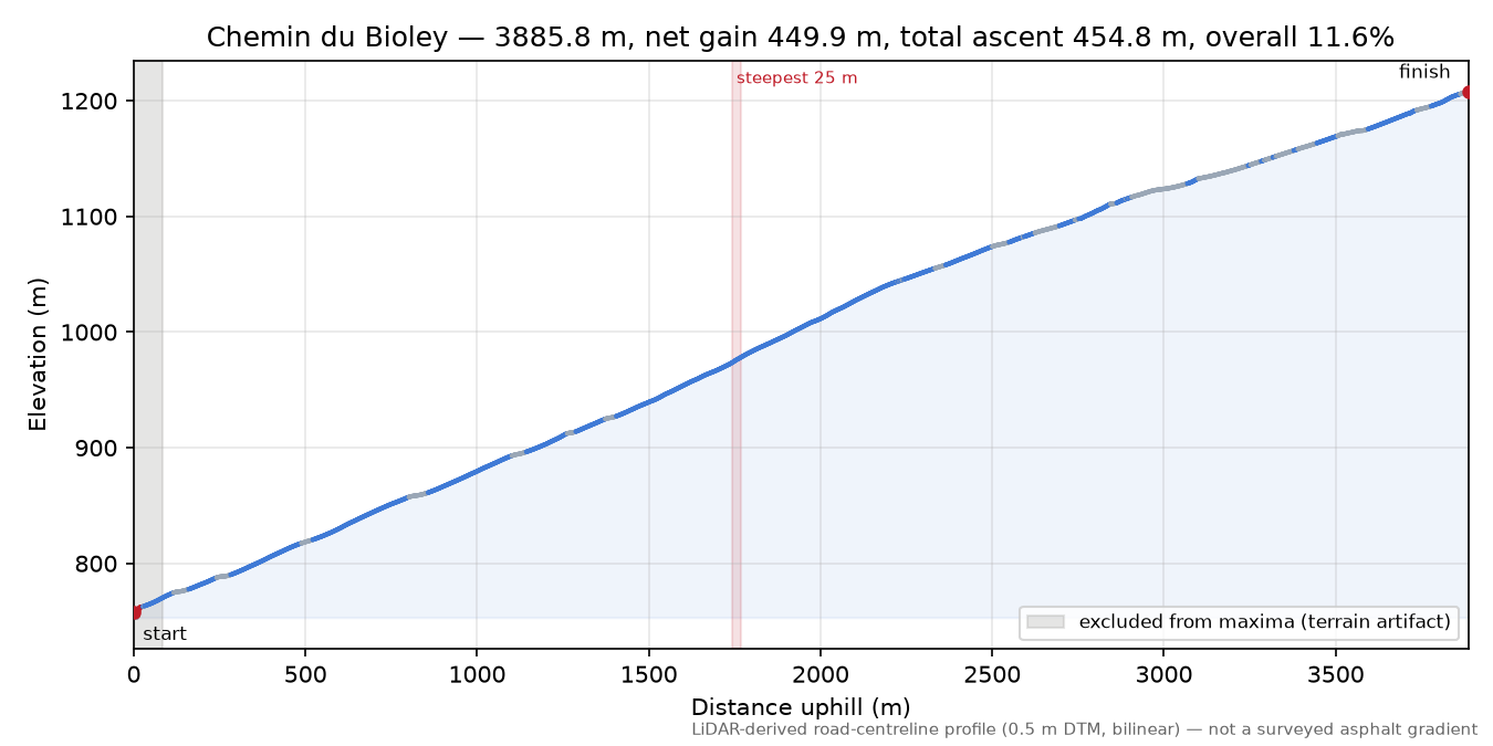 Chemin du Bioley elevation profile