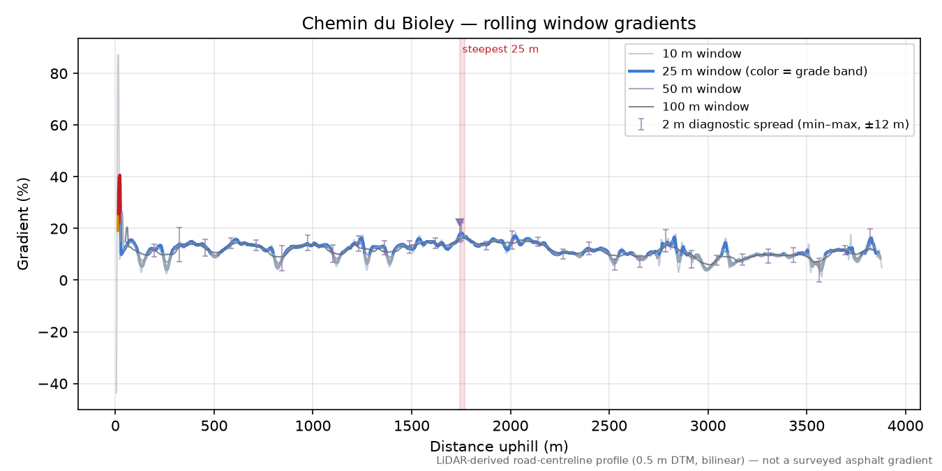 Chemin du Bioley rolling gradient profile