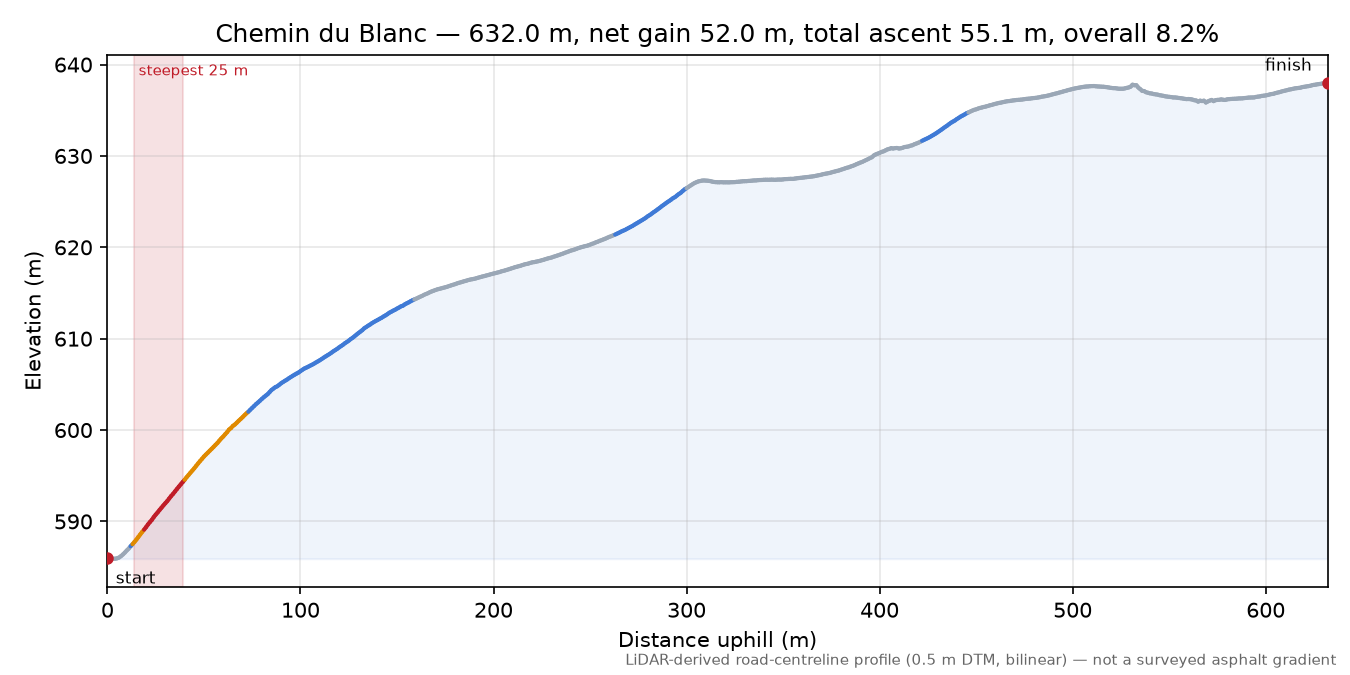 Chemin du Blanc elevation profile