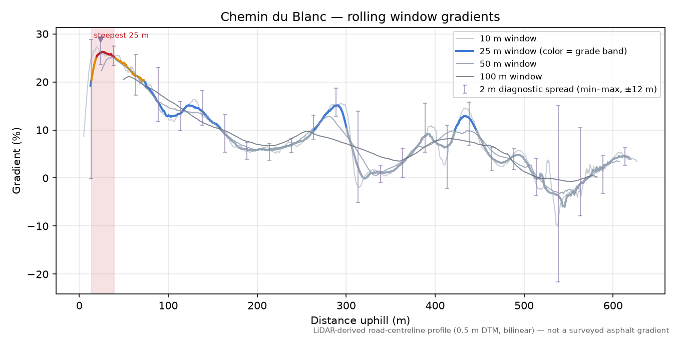 Chemin du Blanc rolling gradient profile