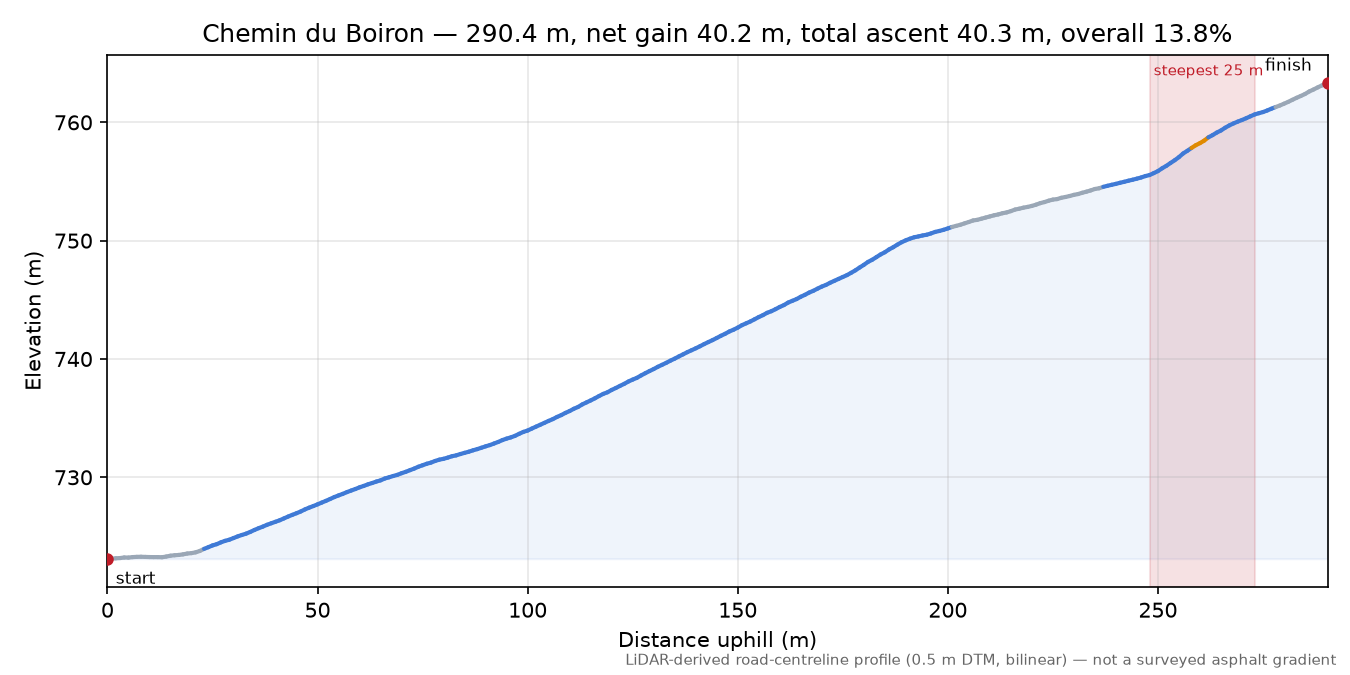 Chemin du Boiron elevation profile