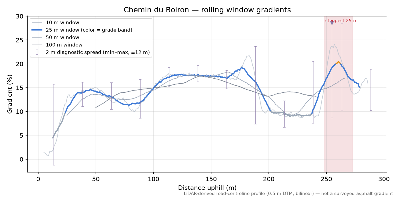 Chemin du Boiron rolling gradient profile