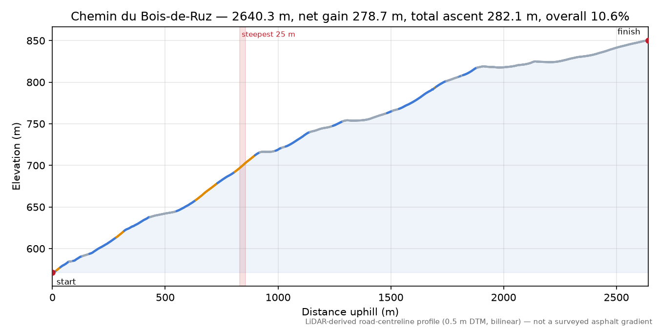 Chemin du Bois-de-Ruz elevation profile