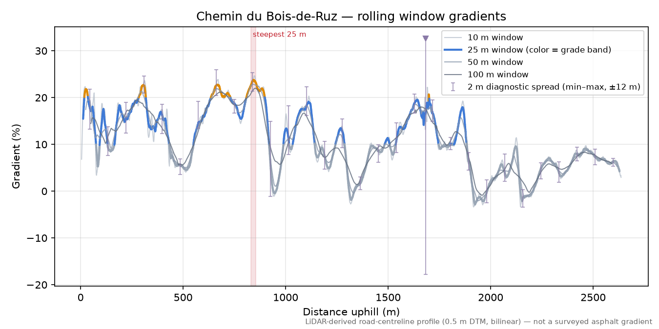 Chemin du Bois-de-Ruz rolling gradient profile