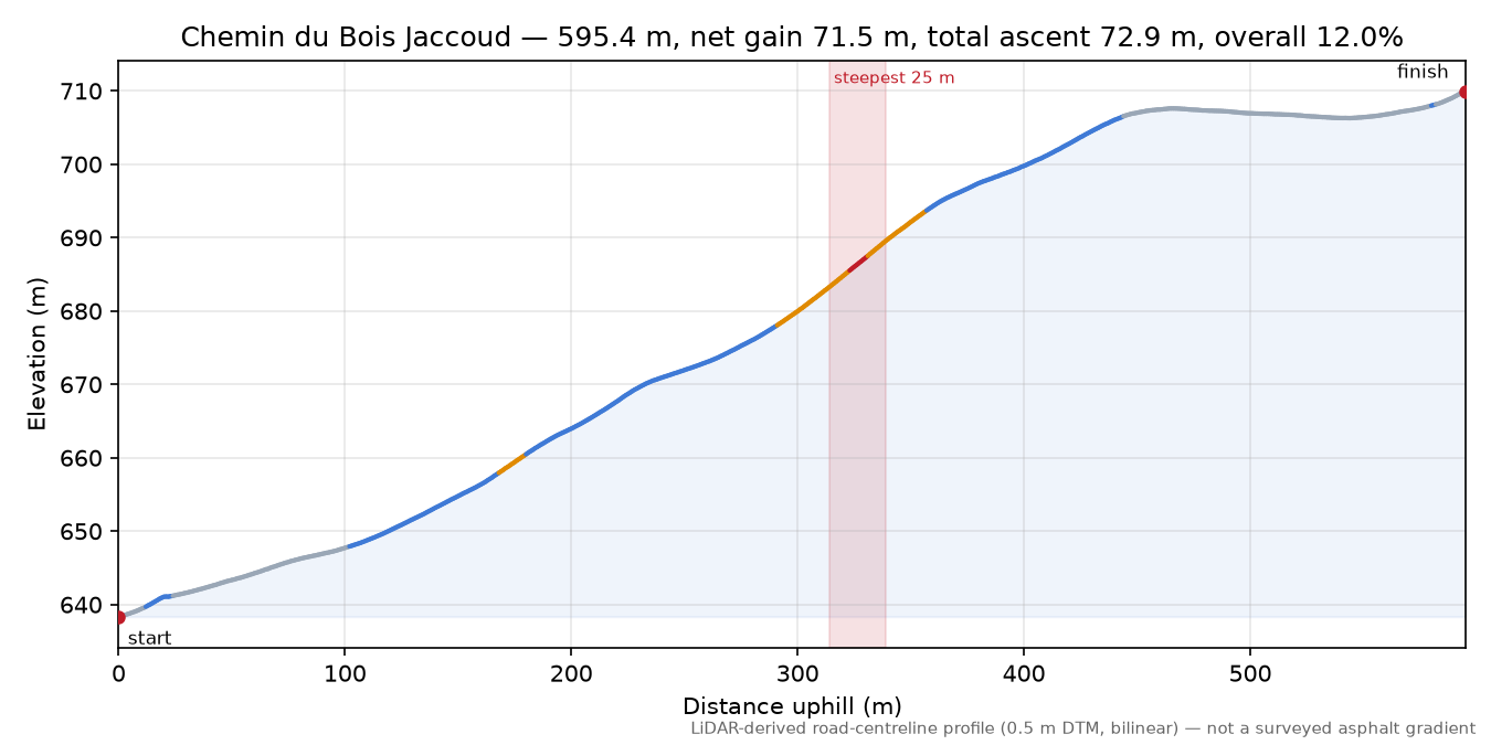 Chemin du Bois Jaccoud elevation profile