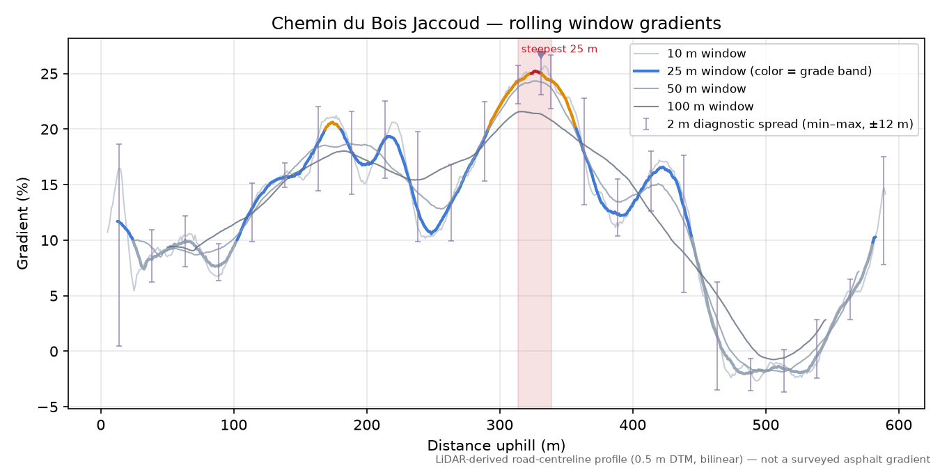 Chemin du Bois Jaccoud rolling gradient profile