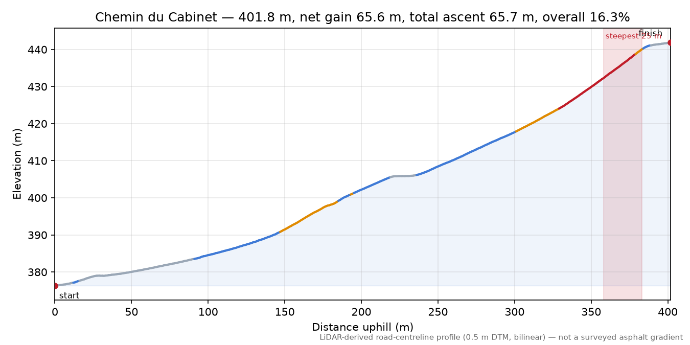 Chemin du Cabinet elevation profile