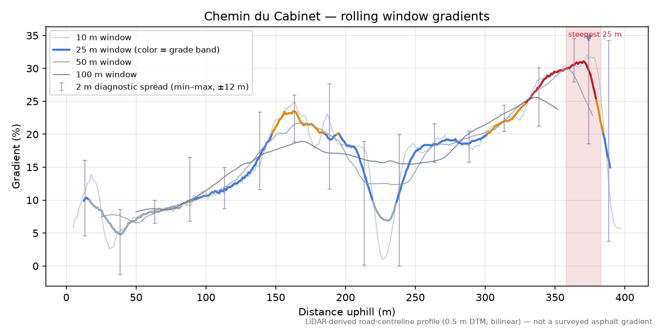 Chemin du Cabinet rolling gradient profile
