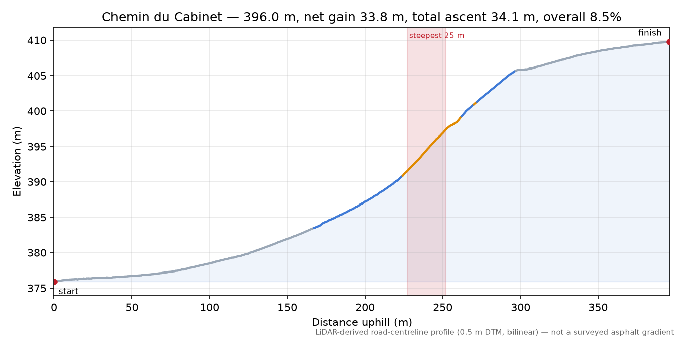 Chemin du Cabinet elevation profile