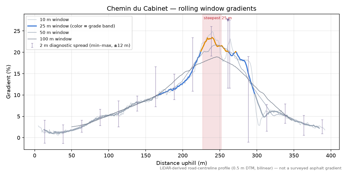 Chemin du Cabinet rolling gradient profile