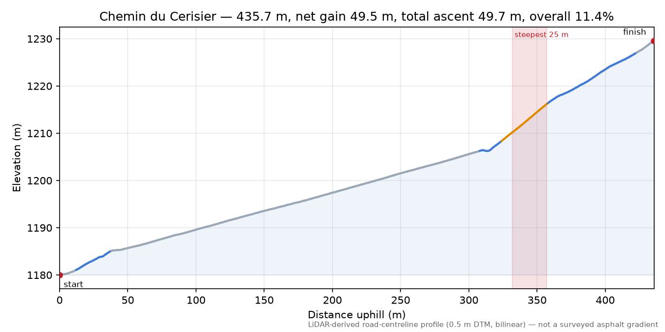 Chemin du Cerisier elevation profile