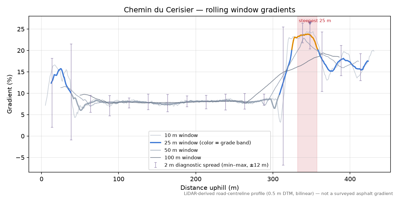 Chemin du Cerisier rolling gradient profile