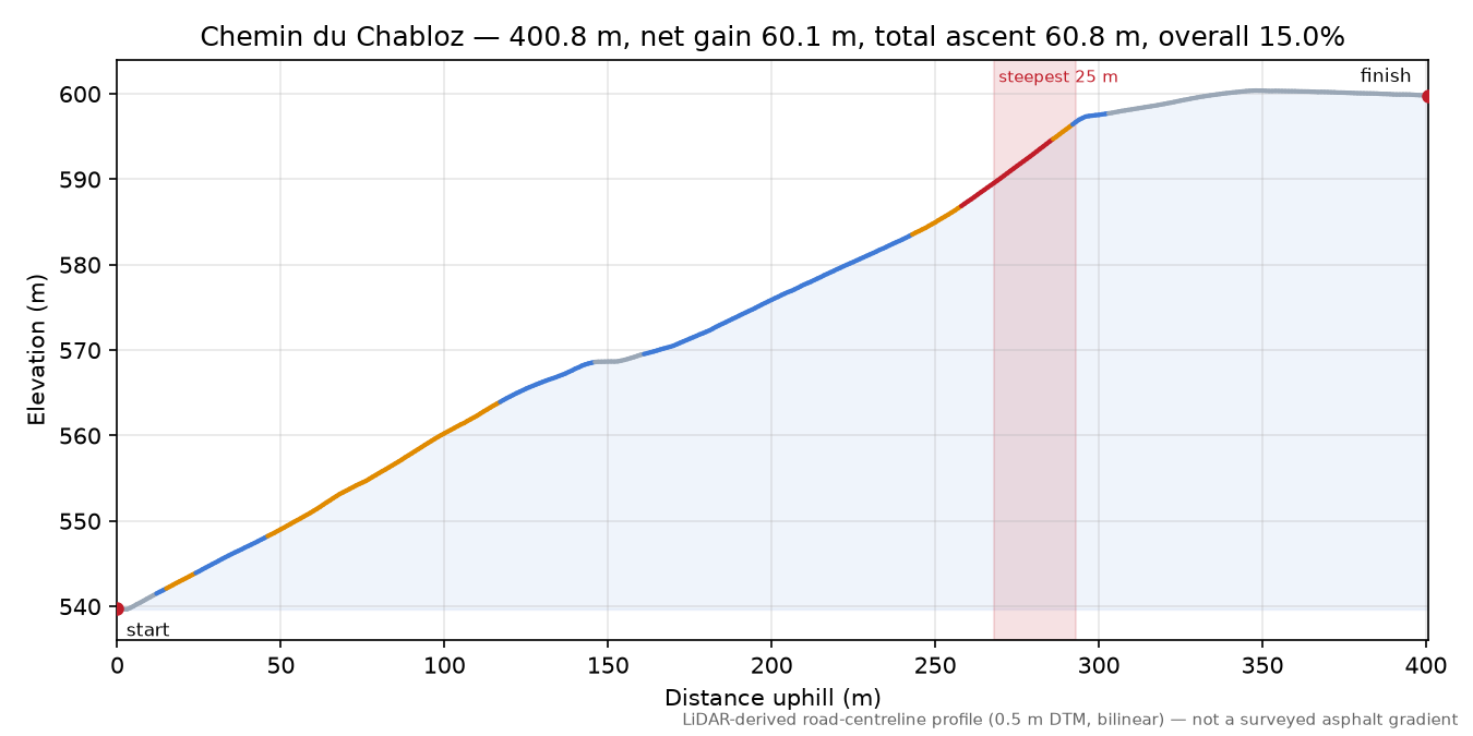 Chemin du Chabloz elevation profile