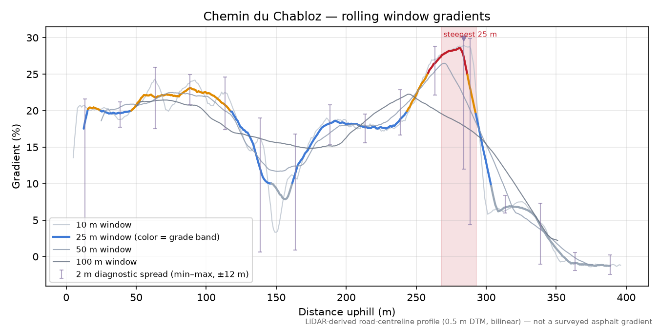 Chemin du Chabloz rolling gradient profile