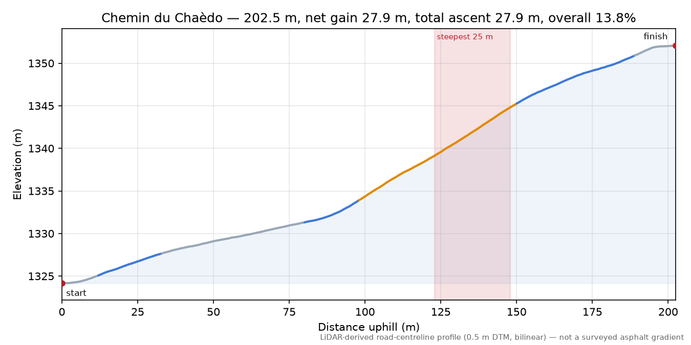 Chemin du Chaèdo elevation profile