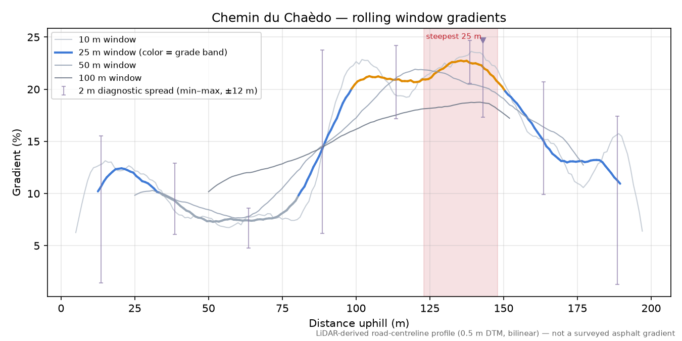 Chemin du Chaèdo rolling gradient profile