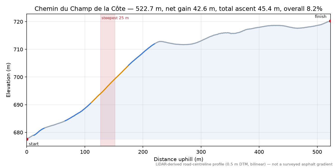 Chemin du Champ de la Côte elevation profile