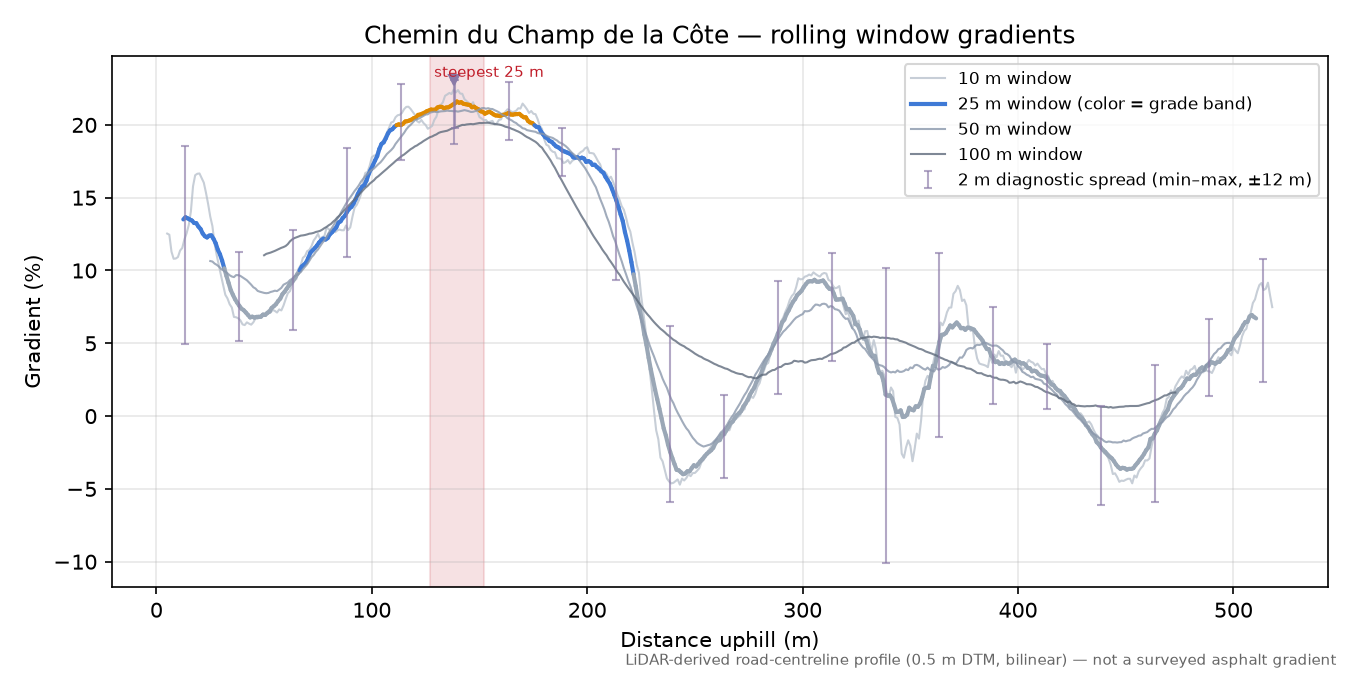 Chemin du Champ de la Côte rolling gradient profile