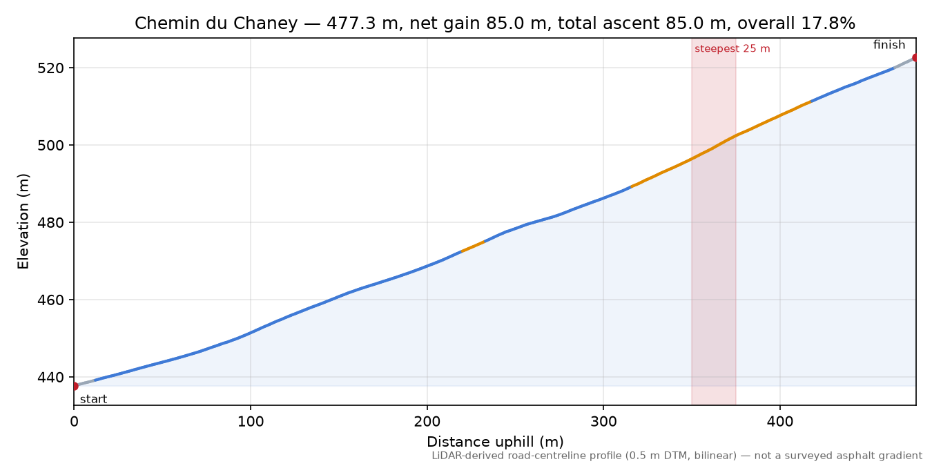 Chemin du Chaney elevation profile