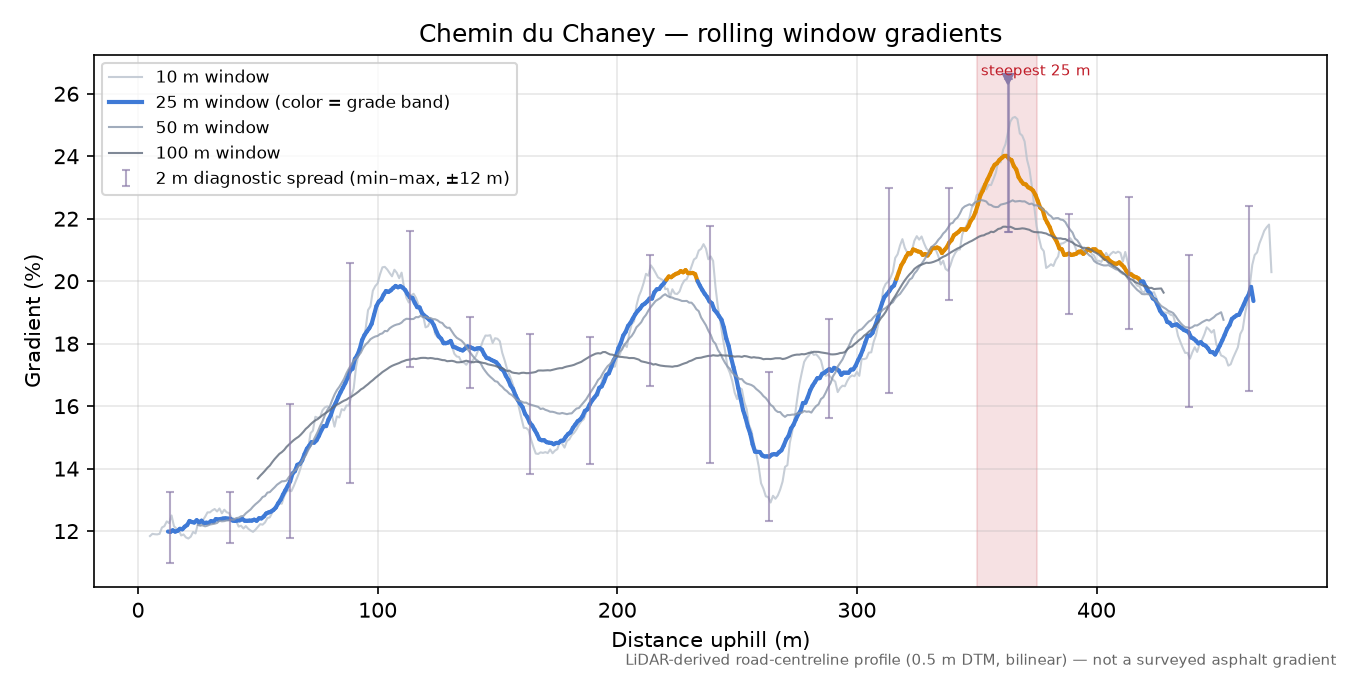 Chemin du Chaney rolling gradient profile