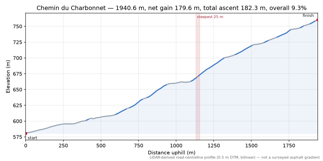 Chemin du Charbonnet elevation profile