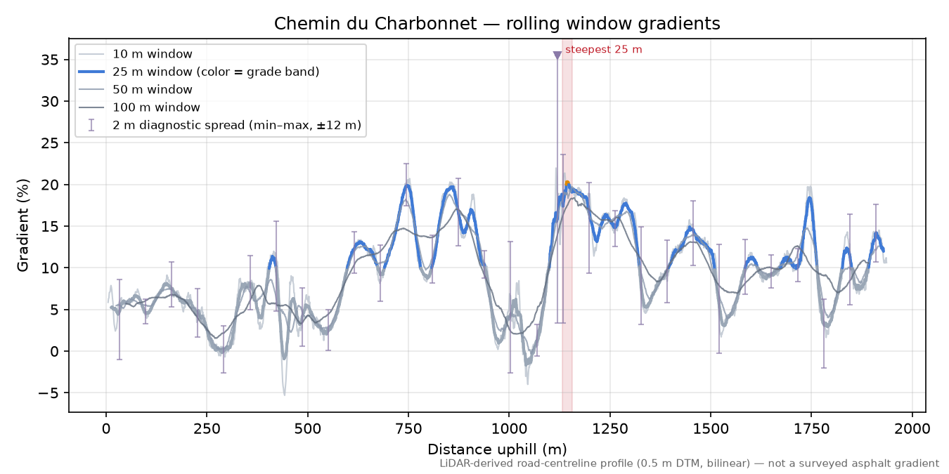 Chemin du Charbonnet rolling gradient profile