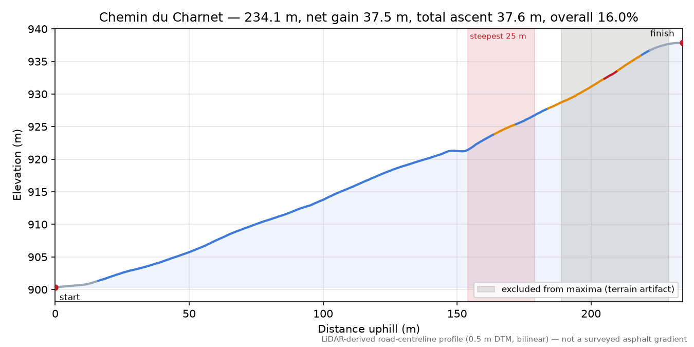 Chemin du Charnet elevation profile