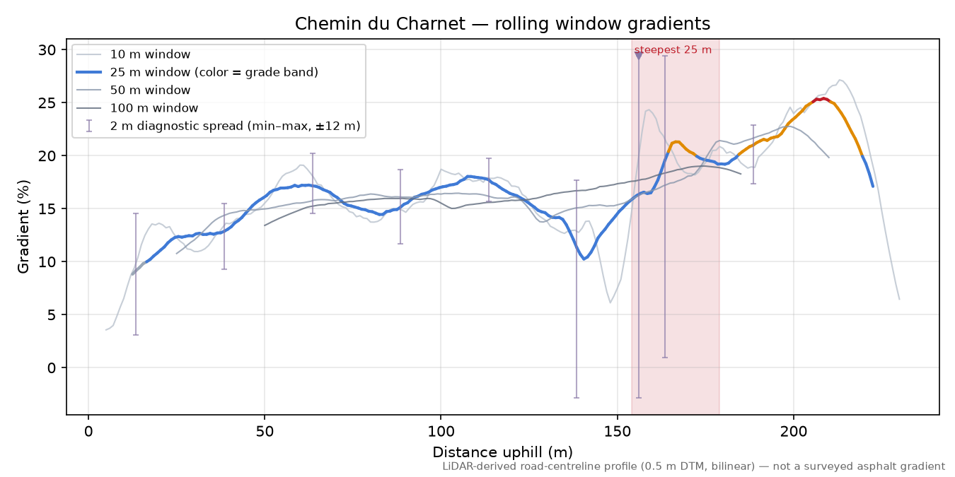 Chemin du Charnet rolling gradient profile