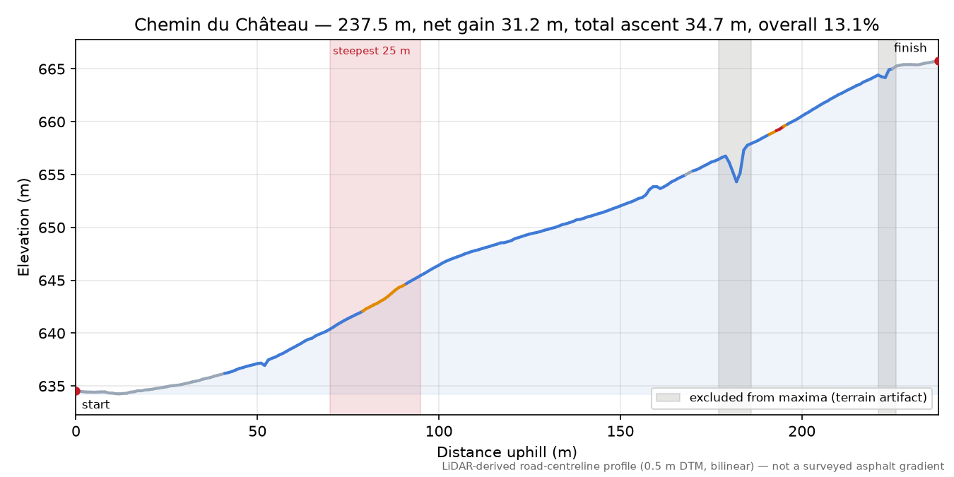 Chemin du Château elevation profile