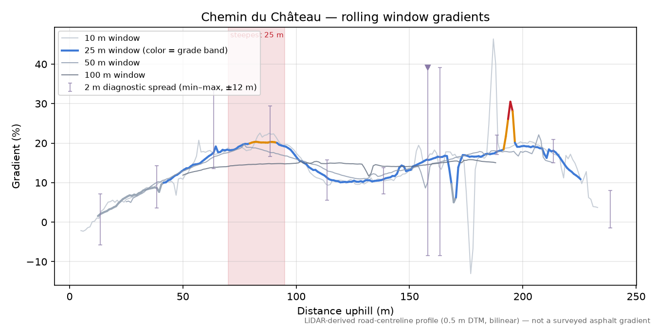 Chemin du Château rolling gradient profile