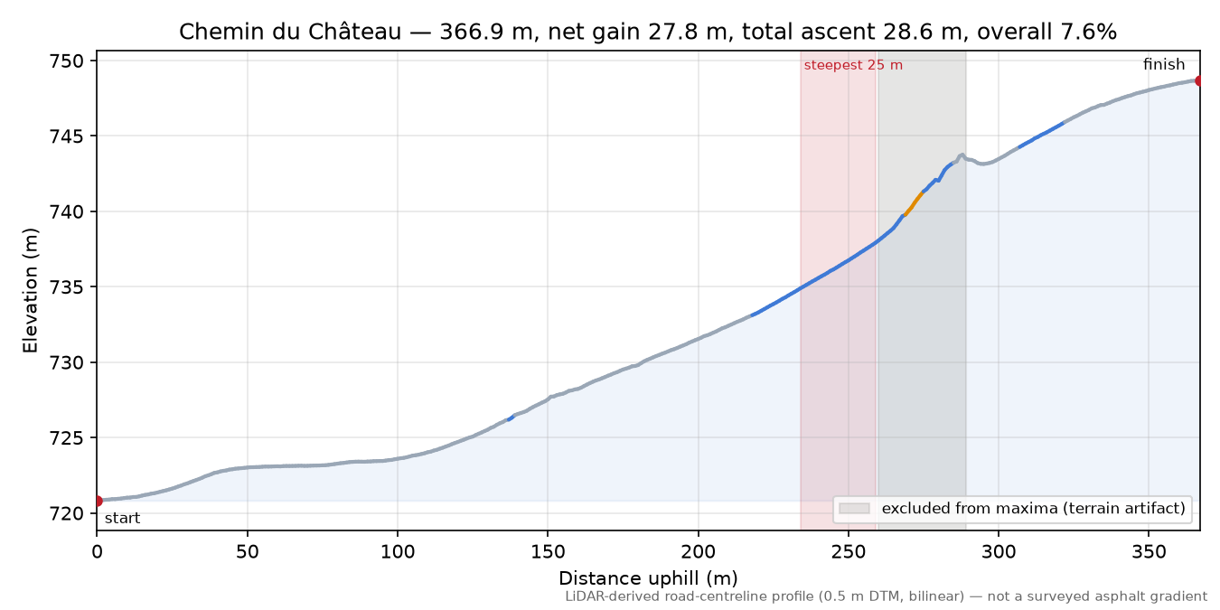 Chemin du Château elevation profile
