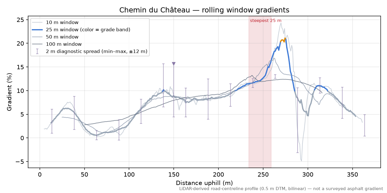 Chemin du Château rolling gradient profile