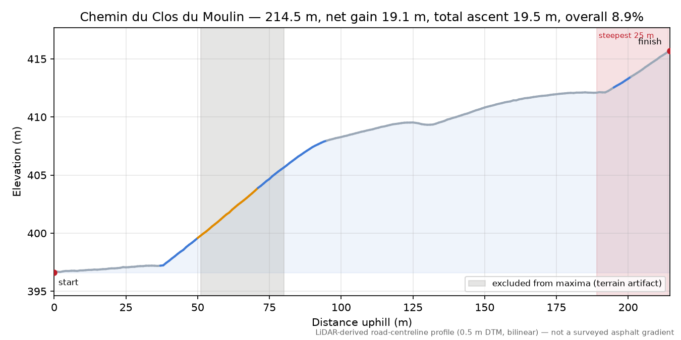 Chemin du Clos du Moulin elevation profile