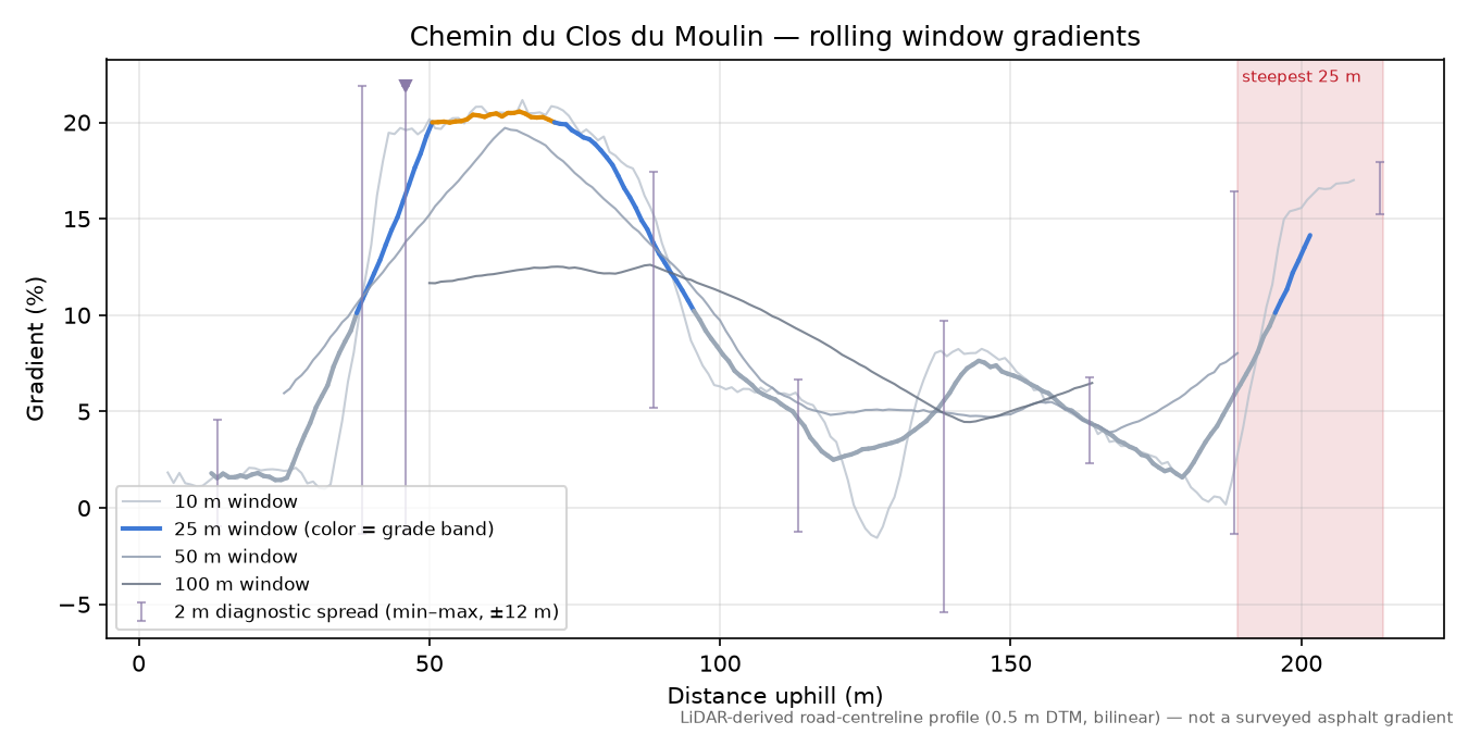 Chemin du Clos du Moulin rolling gradient profile