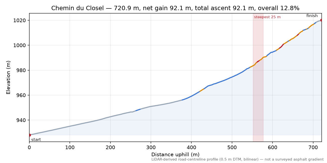 Chemin du Closel elevation profile