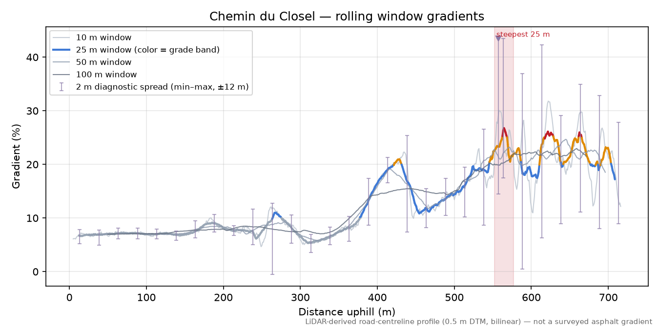 Chemin du Closel rolling gradient profile