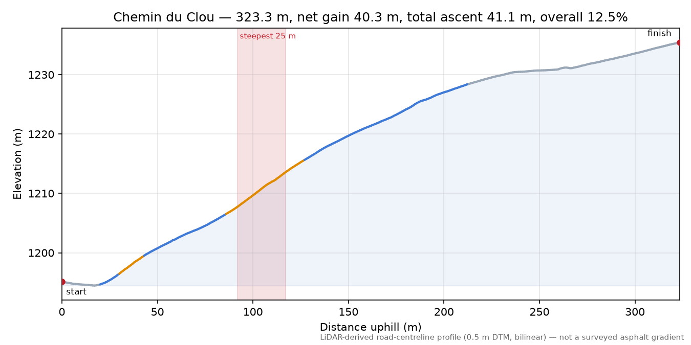 Chemin du Clou elevation profile