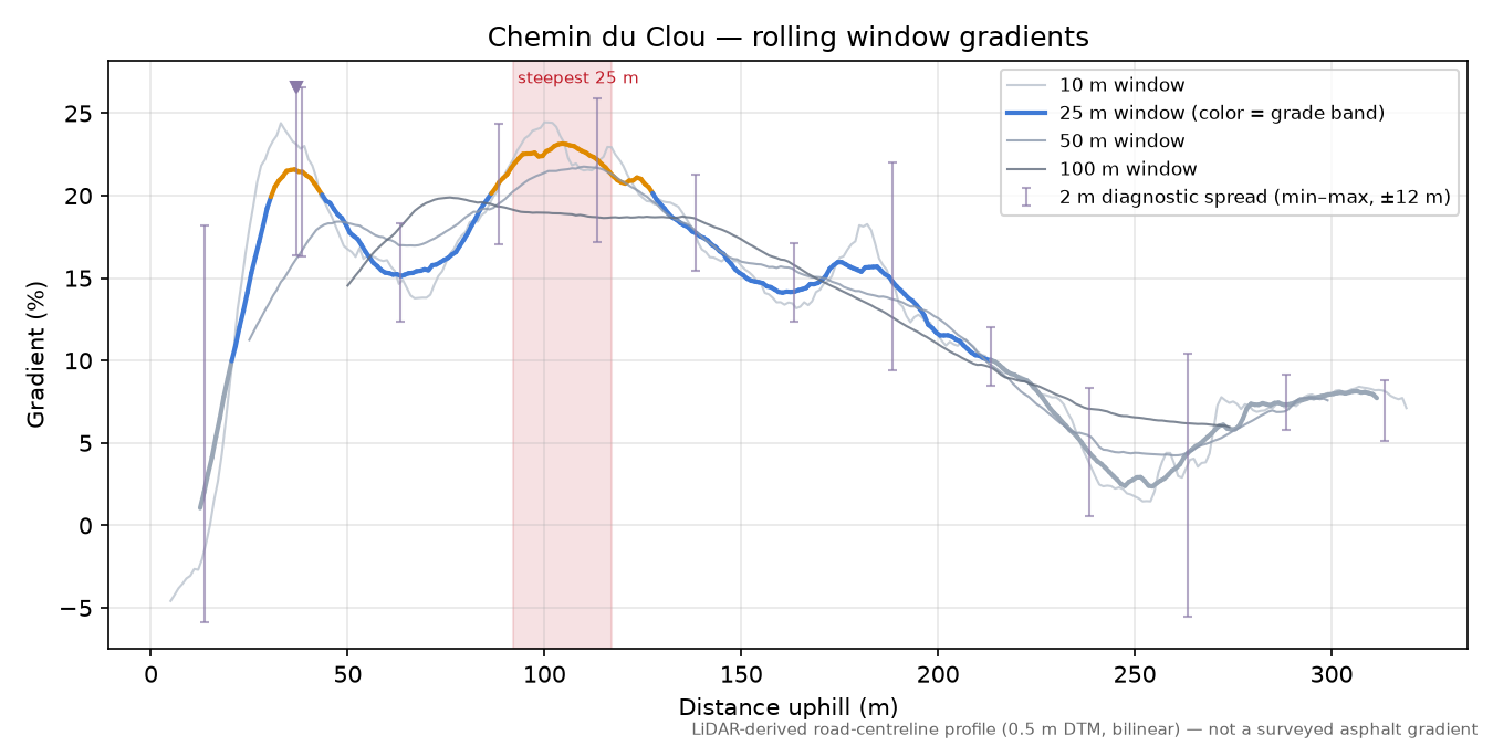 Chemin du Clou rolling gradient profile