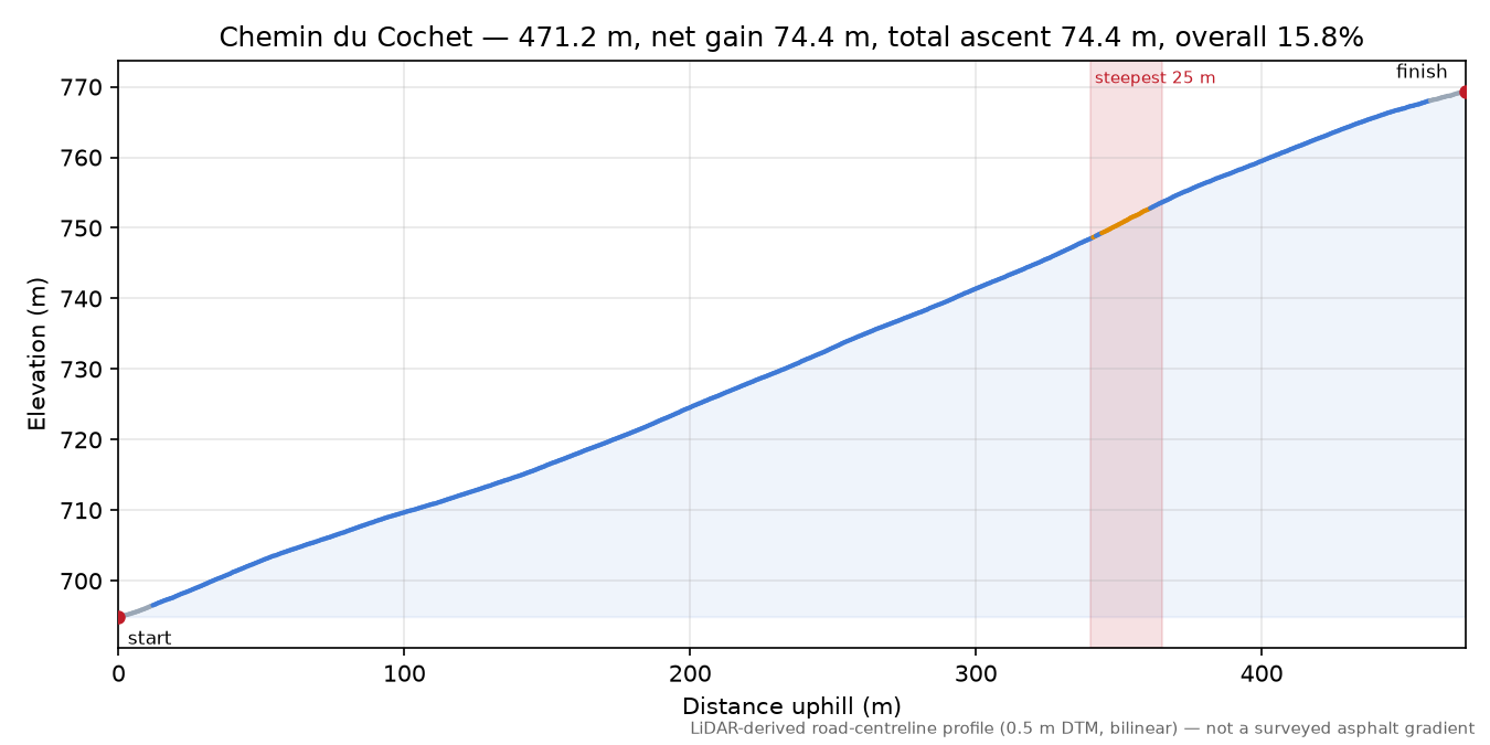Chemin du Cochet elevation profile