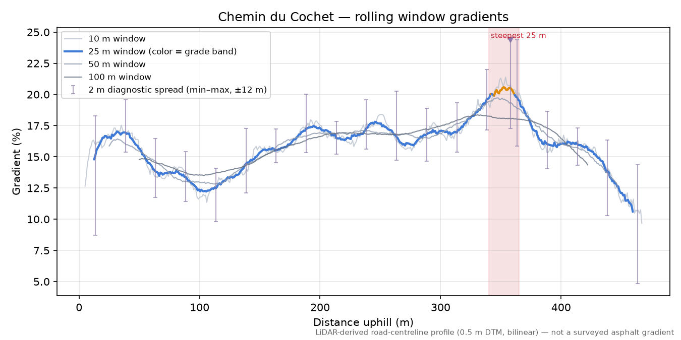 Chemin du Cochet rolling gradient profile