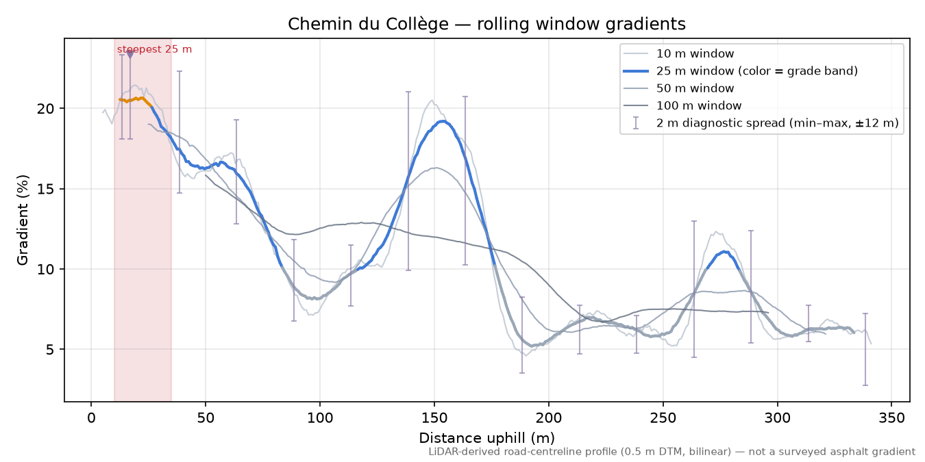 Chemin du Collège rolling gradient profile