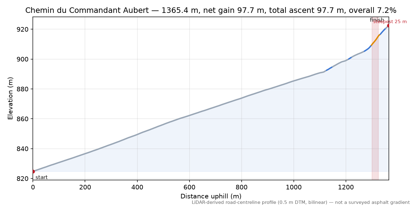 Chemin du Commandant Aubert elevation profile