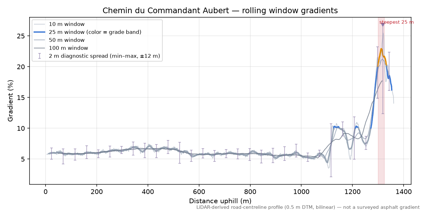 Chemin du Commandant Aubert rolling gradient profile